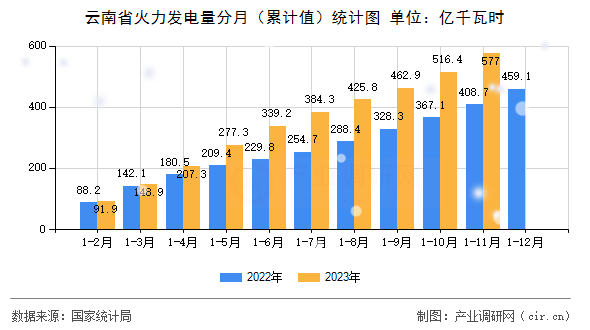 云南省火力發電量分月（累計值）統計圖