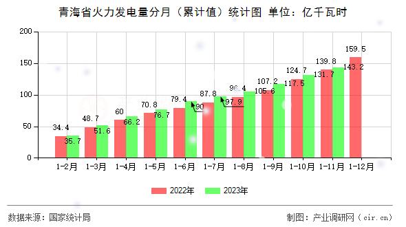 青海省火力發電量分月（累計值）統計圖