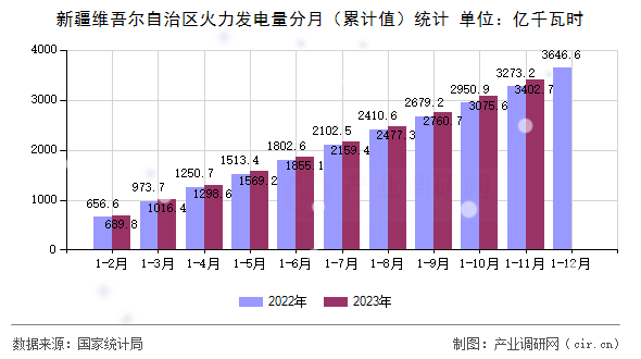 新疆維吾爾自治區火力發電量分月（累計值）統計