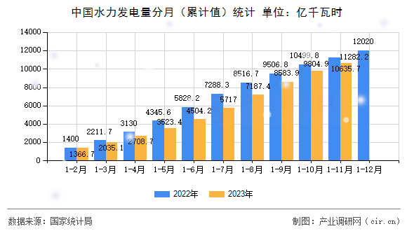 中國水力發電量分月（累計值）統計
