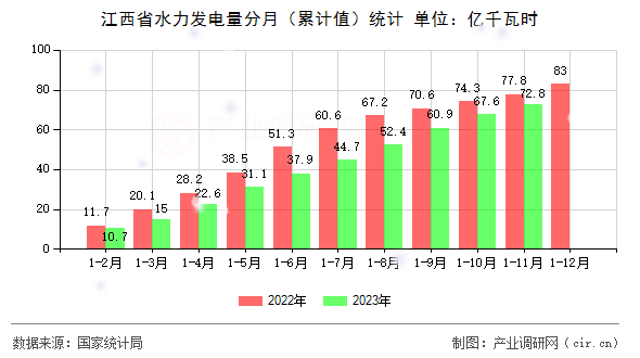 江西省水力發電量分月（累計值）統計