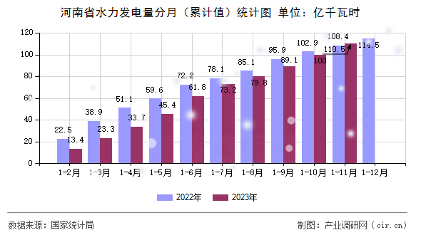 河南省水力發(fā)電量分月（累計值）統(tǒng)計圖
