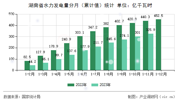 湖南省水力發電量分月（累計值）統計