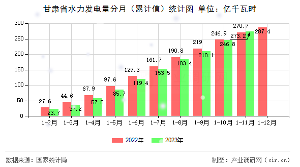 甘肅省水力發電量分月（累計值）統計圖