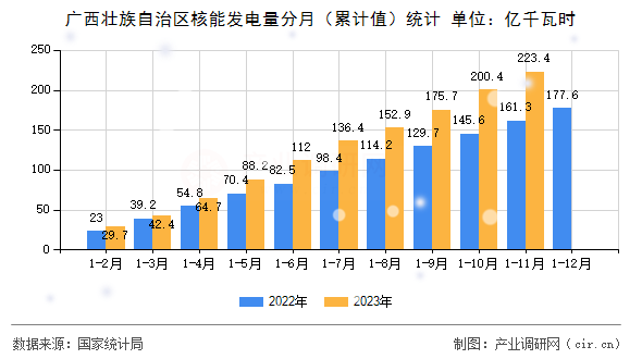 廣西壯族自治區核能發電量分月（累計值）統計