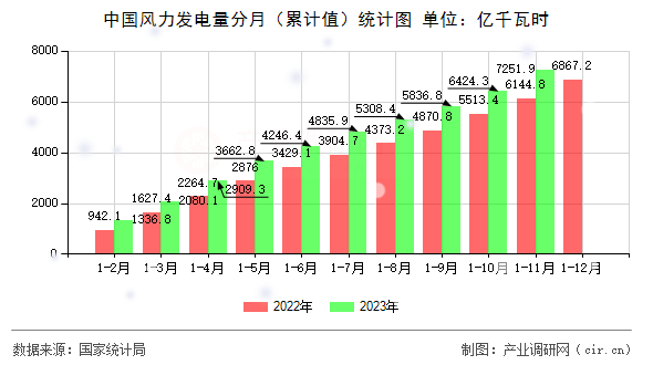 中國風力發電量分月（累計值）統計圖