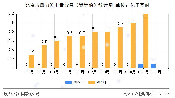 北京市風力發(fā)電量分月（累計值）統(tǒng)計圖