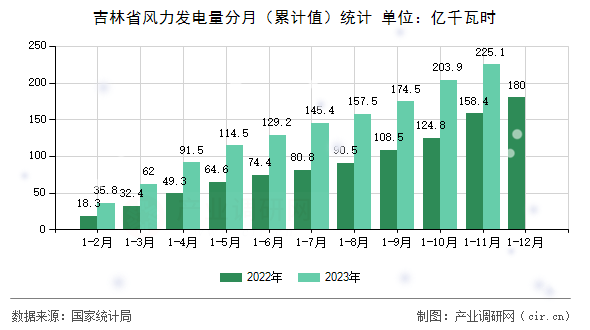吉林省風力發電量分月（累計值）統計
