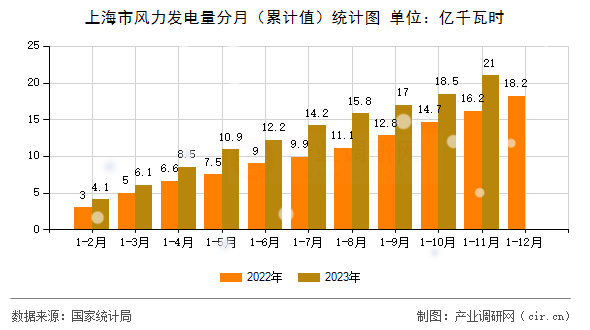 上海市風力發電量分月（累計值）統計圖