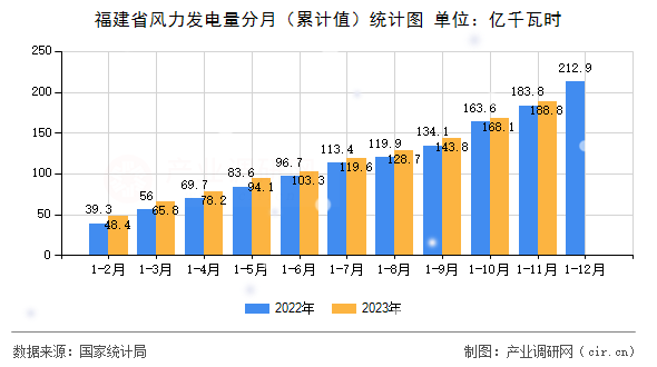福建省風力發電量分月（累計值）統計圖