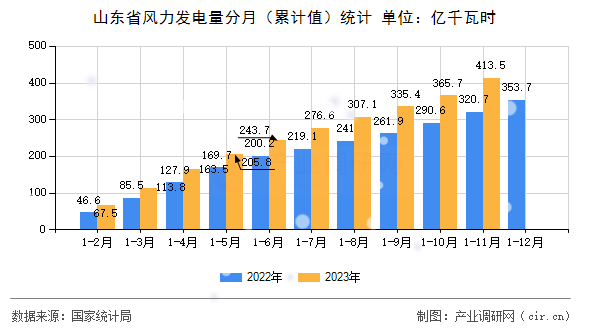 山東省風力發電量分月（累計值）統計
