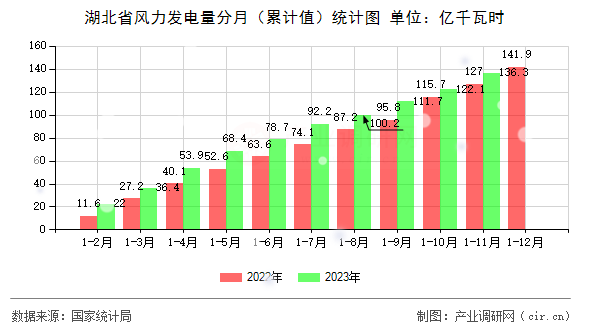 湖北省風力發電量分月（累計值）統計圖
