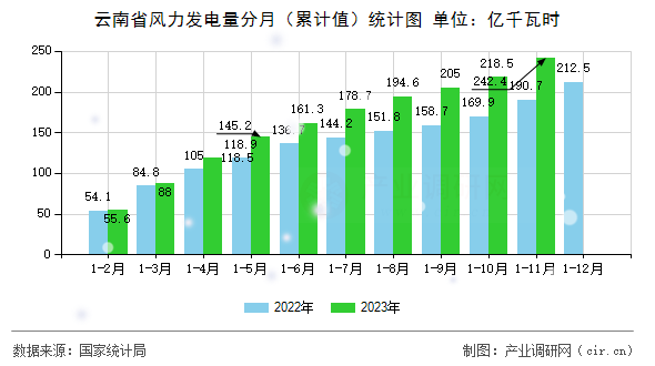 云南省風力發(fā)電量分月（累計值）統(tǒng)計圖