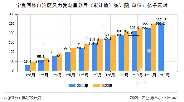 寧夏回族自治區風力發電量分月（累計值）統計圖