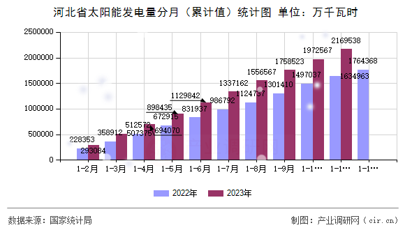 河北省太陽能發電量分月（累計值）統計圖