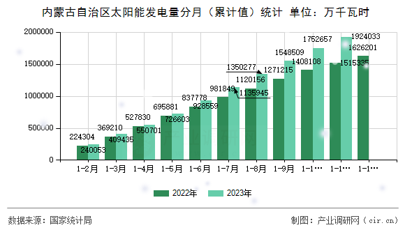 內蒙古自治區太陽能發電量分月（累計值）統計