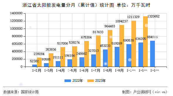 浙江省太陽能發電量分月（累計值）統計圖