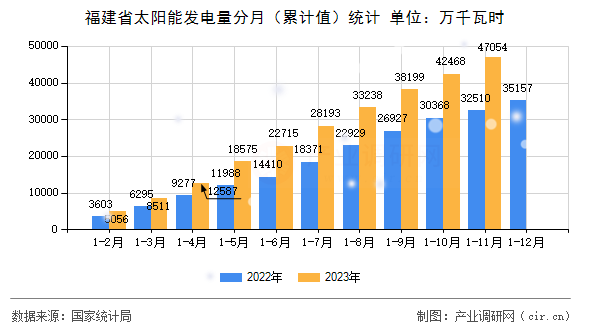 福建省太陽能發電量分月（累計值）統計
