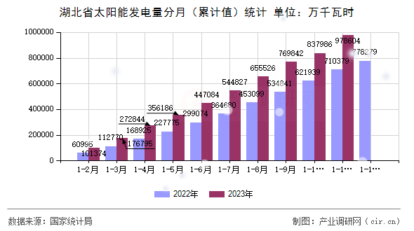 湖北省太陽能發電量分月（累計值）統計