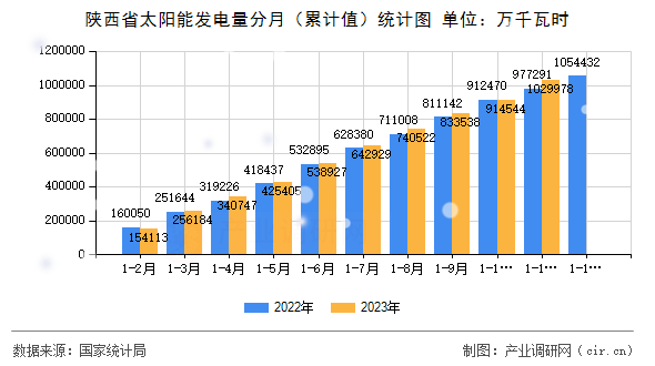 陜西省太陽能發(fā)電量分月（累計(jì)值）統(tǒng)計(jì)圖