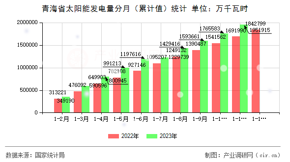 青海省太陽能發(fā)電量分月（累計(jì)值）統(tǒng)計(jì)