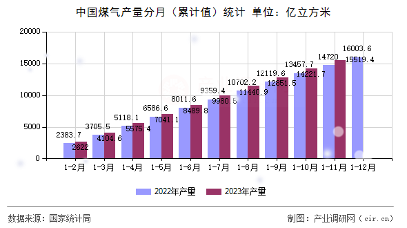 中國煤氣產量分月（累計值）統計
