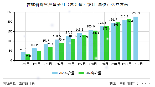 吉林省煤氣產量分月（累計值）統計