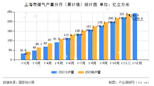 上海市煤氣產量分月（累計值）統計圖