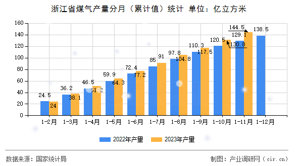 浙江省煤氣產量分月（累計值）統計