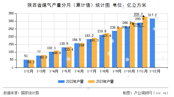 陜西省煤氣產量分月（累計值）統計圖