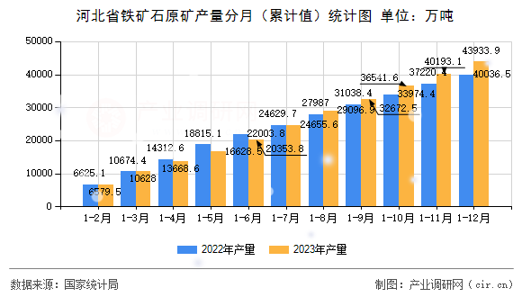 河北省鐵礦石原礦產量分月（累計值）統計圖