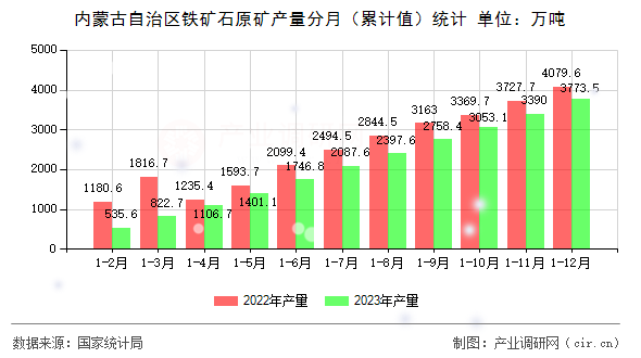 內蒙古自治區鐵礦石原礦產量分月（累計值）統計