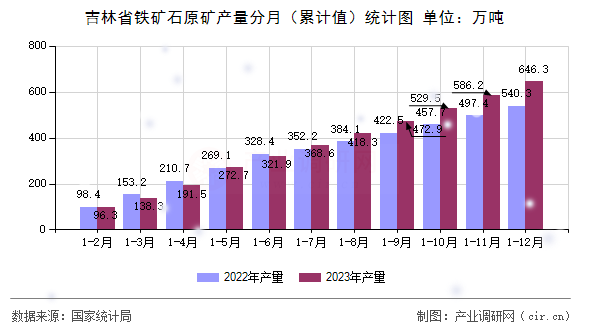 吉林省鐵礦石原礦產量分月（累計值）統計圖