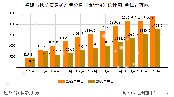 福建省鐵礦石原礦產量分月（累計值）統計圖