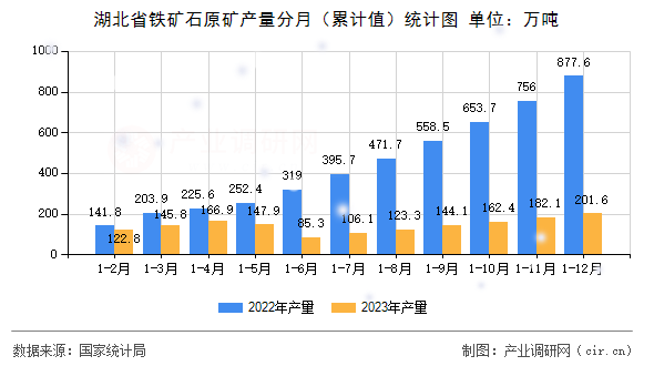 湖北省鐵礦石原礦產量分月（累計值）統計圖