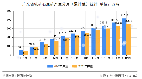 廣東省鐵礦石原礦產量分月（累計值）統計