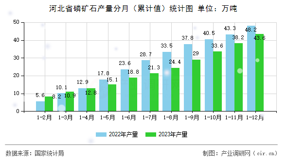 河北省磷礦石產量分月（累計值）統計圖