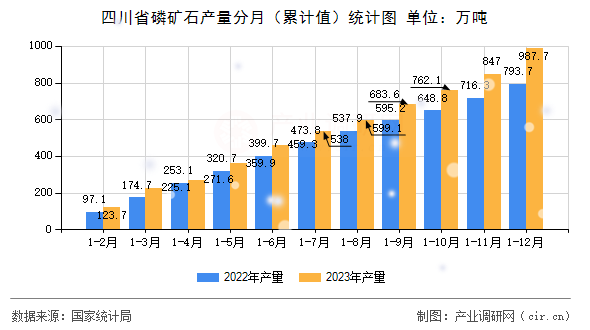 四川省磷礦石產量分月（累計值）統計圖