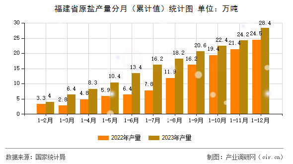 福建省原鹽產(chǎn)量分月（累計值）統(tǒng)計圖