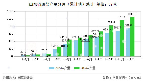 山東省原鹽產量分月（累計值）統計