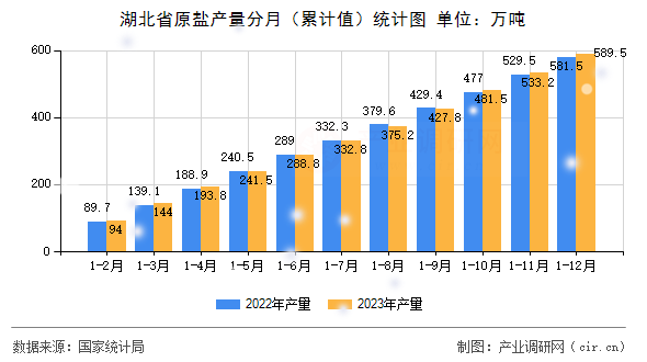 湖北省原鹽產量分月（累計值）統計圖