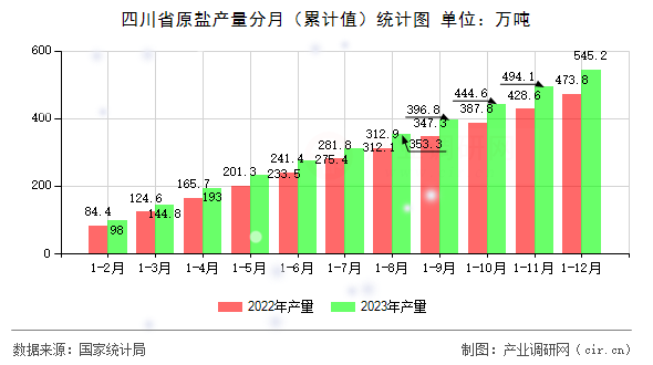 四川省原鹽產量分月（累計值）統計圖