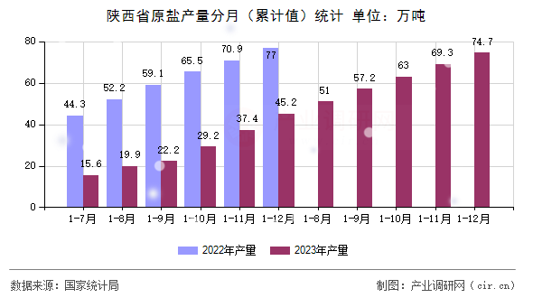 陜西省原鹽產量分月（累計值）統計