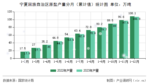 寧夏回族自治區原鹽產量分月（累計值）統計圖