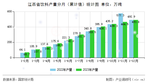 江西省飲料產(chǎn)量分月（累計值）統(tǒng)計圖