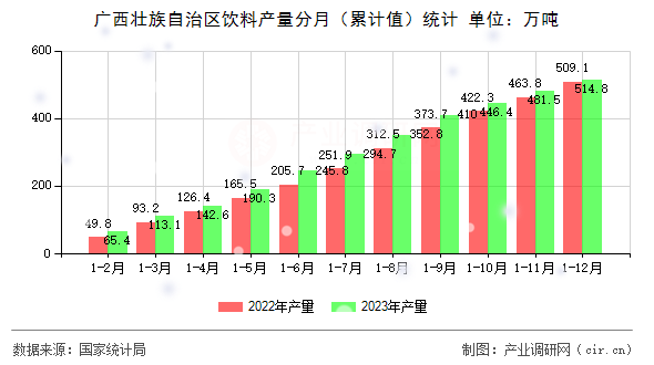 廣西壯族自治區飲料產量分月（累計值）統計