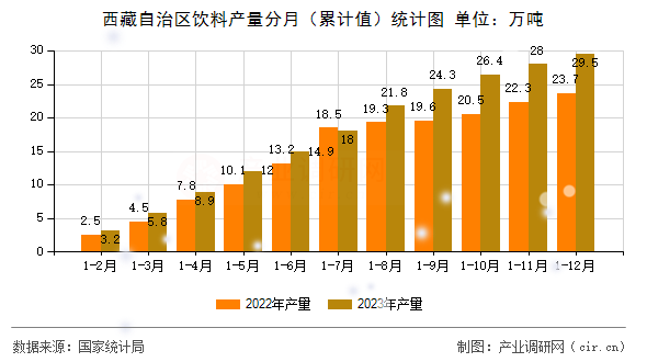 西藏自治區飲料產量分月（累計值）統計圖