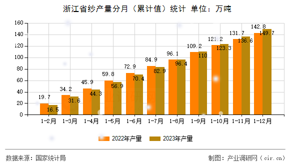 浙江省紗產量分月（累計值）統計