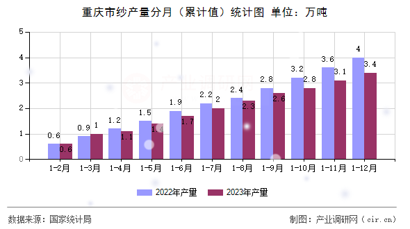 重慶市紗產量分月（累計值）統計圖