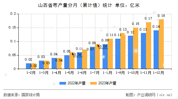 山西省布產(chǎn)量分月（累計值）統(tǒng)計
